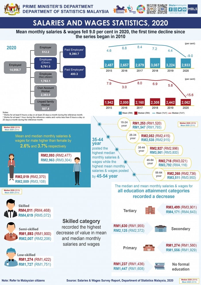 Salaries wages malaysia 2020
